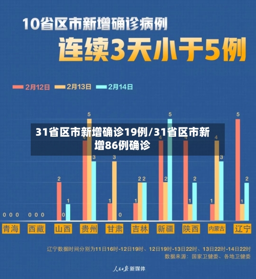 31省区市新增确诊19例/31省区市新增86例确诊-第3张图片