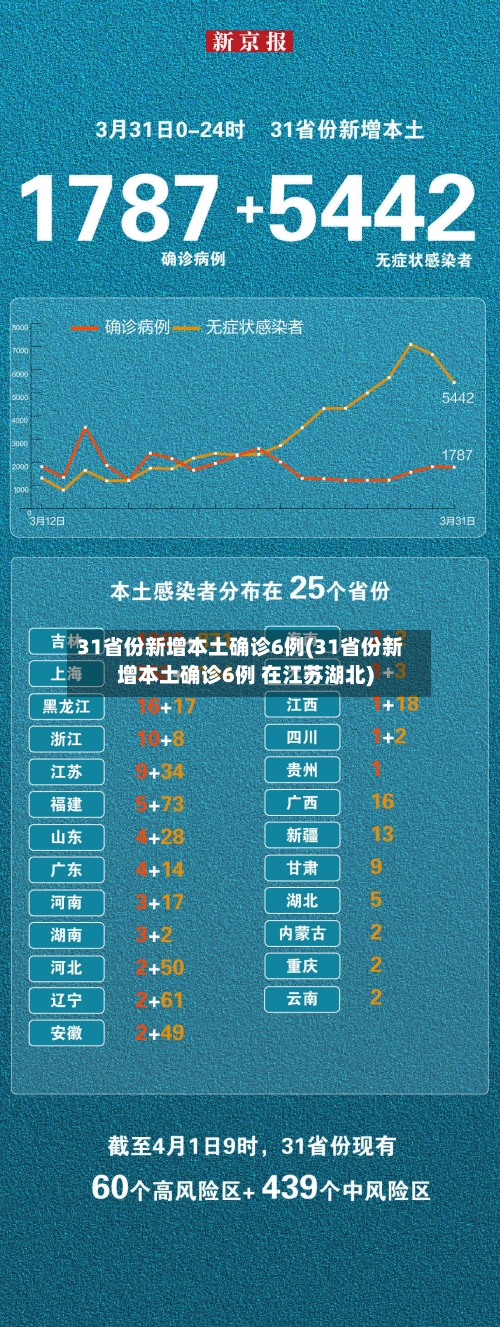 31省份新增本土确诊6例(31省份新增本土确诊6例 在江苏湖北)-第2张图片
