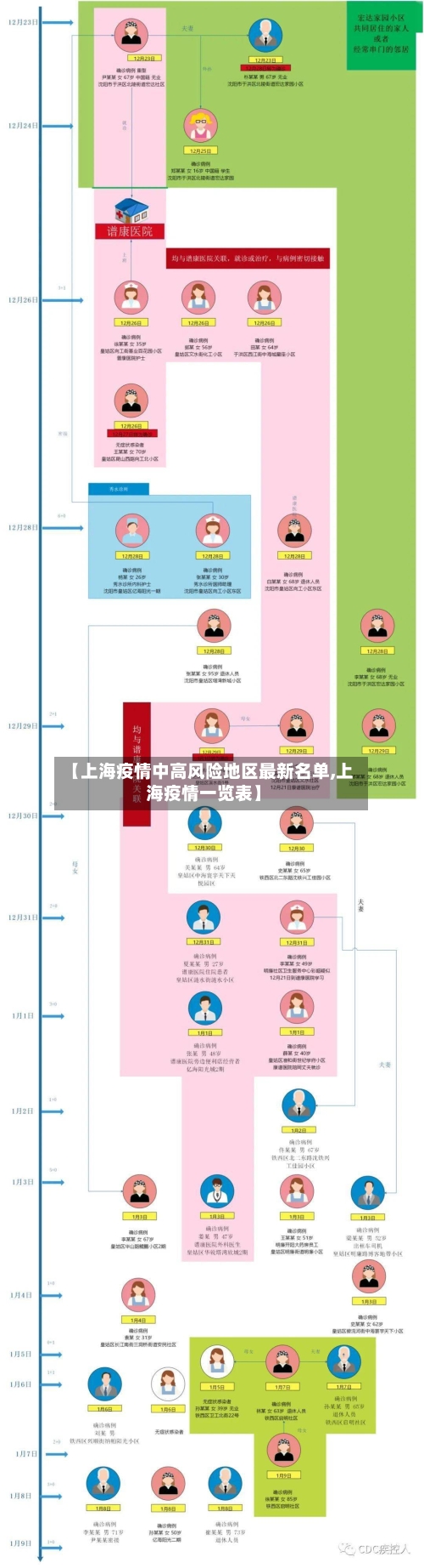 【上海疫情中高风险地区最新名单,上海疫情一览表】-第3张图片
