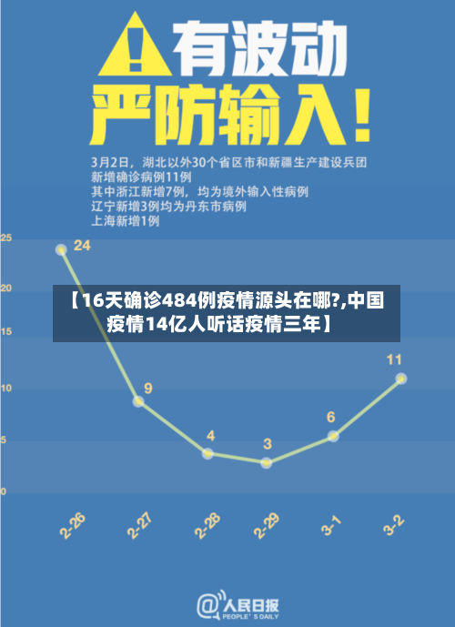 【16天确诊484例疫情源头在哪?,中国疫情14亿人听话疫情三年】-第2张图片