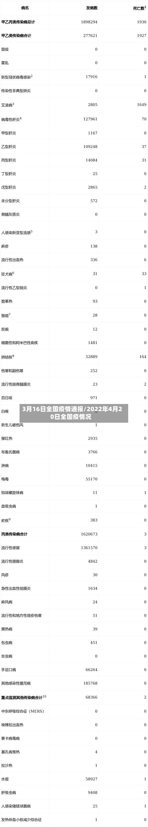 3月16日全国疫情通报/2022年4月20日全国疫情况