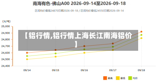 【铝行情,铝行情上海长江南海铝价】