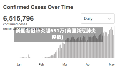 美国新冠肺炎超651万(美国新冠肺炎疫情)-第2张图片