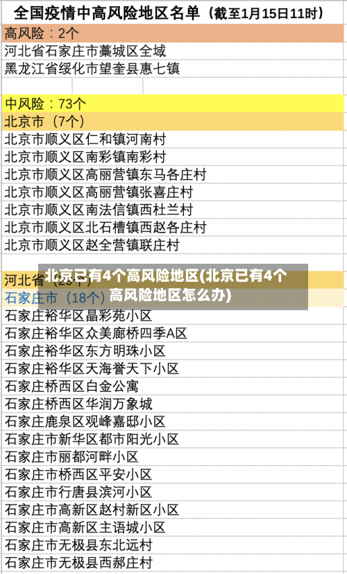 北京已有4个高风险地区(北京已有4个高风险地区怎么办)-第2张图片
