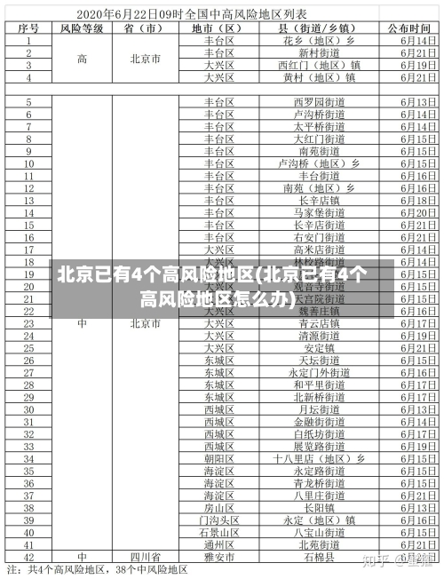 北京已有4个高风险地区(北京已有4个高风险地区怎么办)