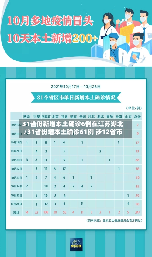 31省份新增本土确诊6例在江苏湖北/31省份增本土确诊61例 涉12省市