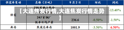 【大连焦炭行情,大连焦炭行情走势】