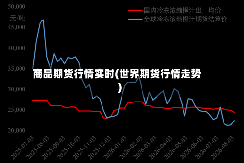 商品期货行情实时(世界期货行情走势)