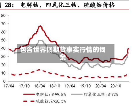 包含世界铜期货事实行情的词条