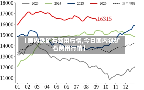 【国内铁矿石费用行情,今日国内铁矿石费用行情】-第2张图片