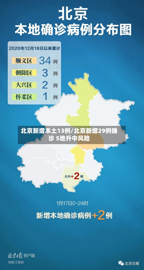 北京新增本土13例/北京新增29例确诊 5地升中风险-第2张图片