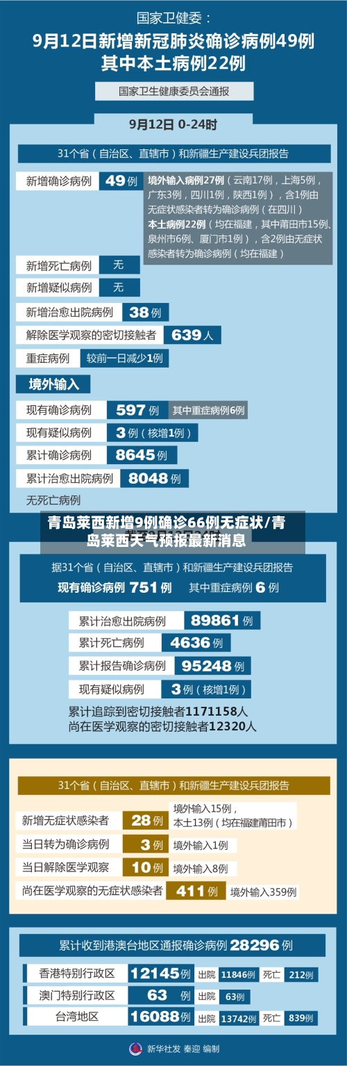 青岛莱西新增9例确诊66例无症状/青岛莱西天气预报最新消息