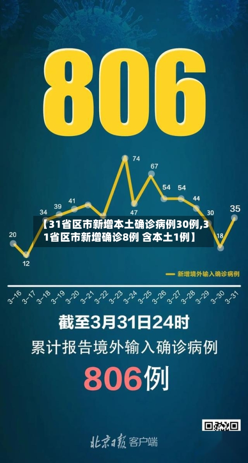 【31省区市新增本土确诊病例30例,31省区市新增确诊8例 含本土1例】