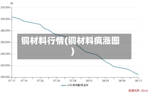 铜材料行情(铜材料疯涨图)-第1张图片