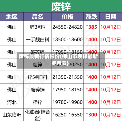 废锌最新行情报价(佛山市废锌最新费用表)-第2张图片