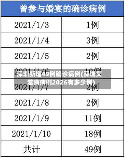 深圳新增49例确诊病例(深圳艾滋病病例2026有多少例)