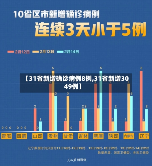 【31省新增确诊病例8例,31省新增3049例】
