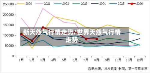 新天然气行情走势/世界天然气行情走势