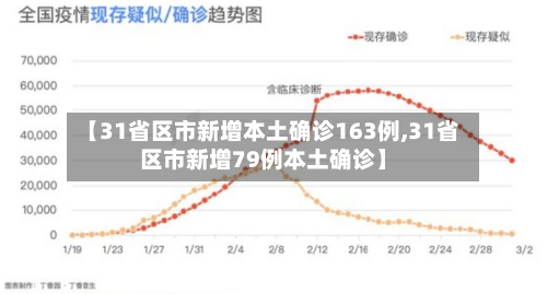 【31省区市新增本土确诊163例,31省区市新增79例本土确诊】