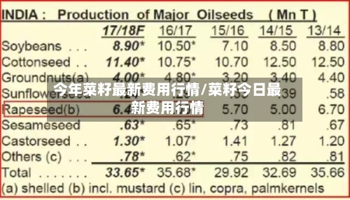 今年菜籽最新费用行情/菜籽今日最新费用行情-第3张图片