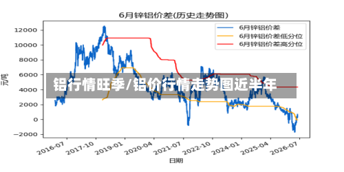 铝行情旺季/铝价行情走势图近半年-第2张图片