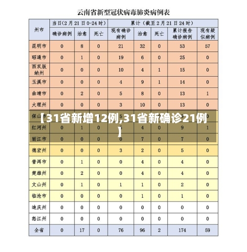 【31省新增12例,31省新确诊21例】