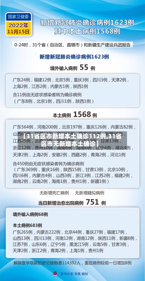 【31省区市新增本土确诊112例,31省区市无新增本土确诊】-第2张图片