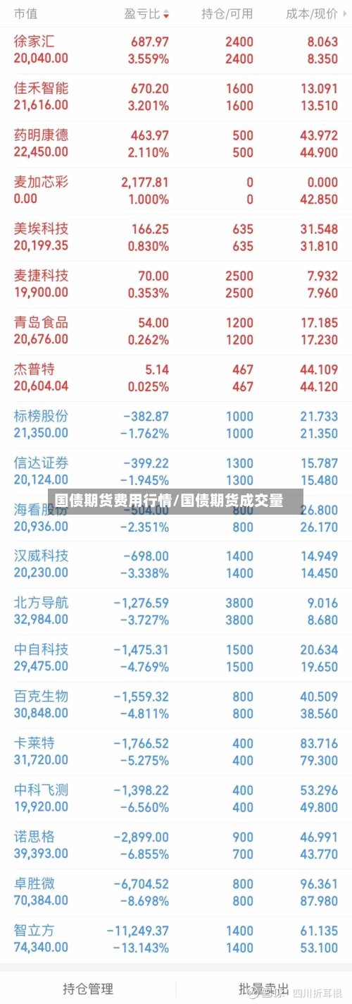 国债期货费用行情/国债期货成交量
