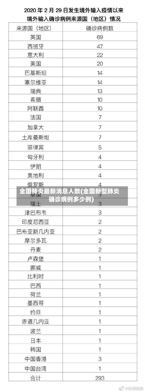 全国肺炎最新消息人数(全国新型肺炎确诊病例多少例)