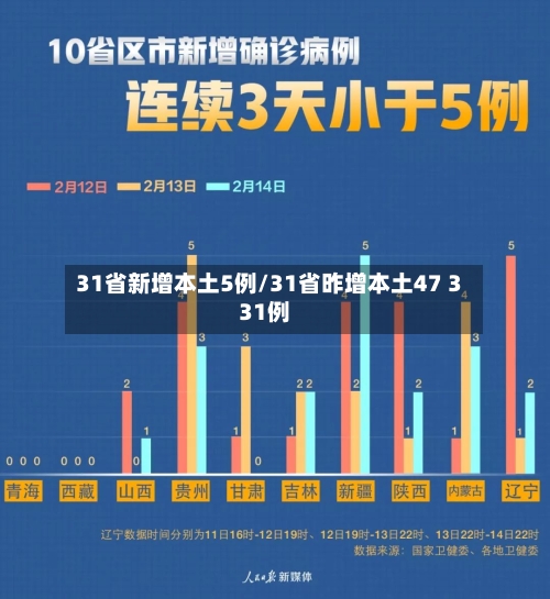 31省新增本土5例/31省昨增本土47 331例-第2张图片