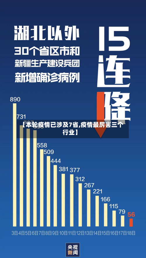 【本轮疫情已涉及7省,疫情最厉害三个行业】-第2张图片