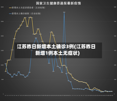 江苏昨日新增本土确诊3例(江苏昨日新增1例本土无症状)