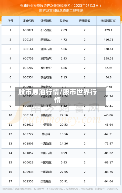 股市原油行情/股市世界行情