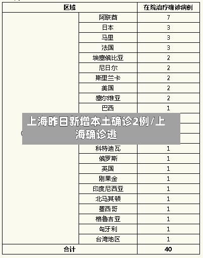 上海昨日新增本土确诊2例/上海确诊逃