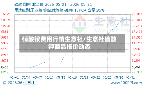 硝酸铵费用行情生意社/生意社硫酸钾商品报价动态-第2张图片