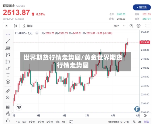 世界期货行情走势图/黄金世界期货行情走势图-第2张图片