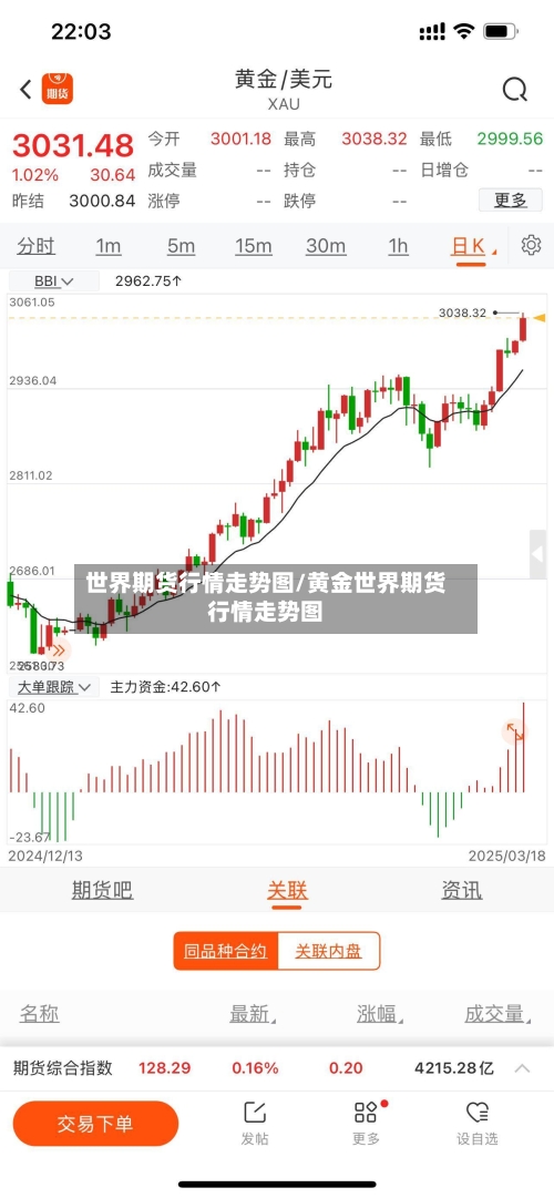 世界期货行情走势图/黄金世界期货行情走势图
