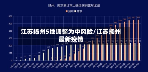 江苏扬州5地调整为中风险/江苏扬州最新疫情-第2张图片