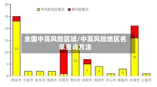 全国中高风险区域/中高风险地区名单查询方法