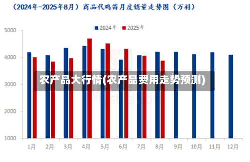 农产品大行情(农产品费用走势预测)