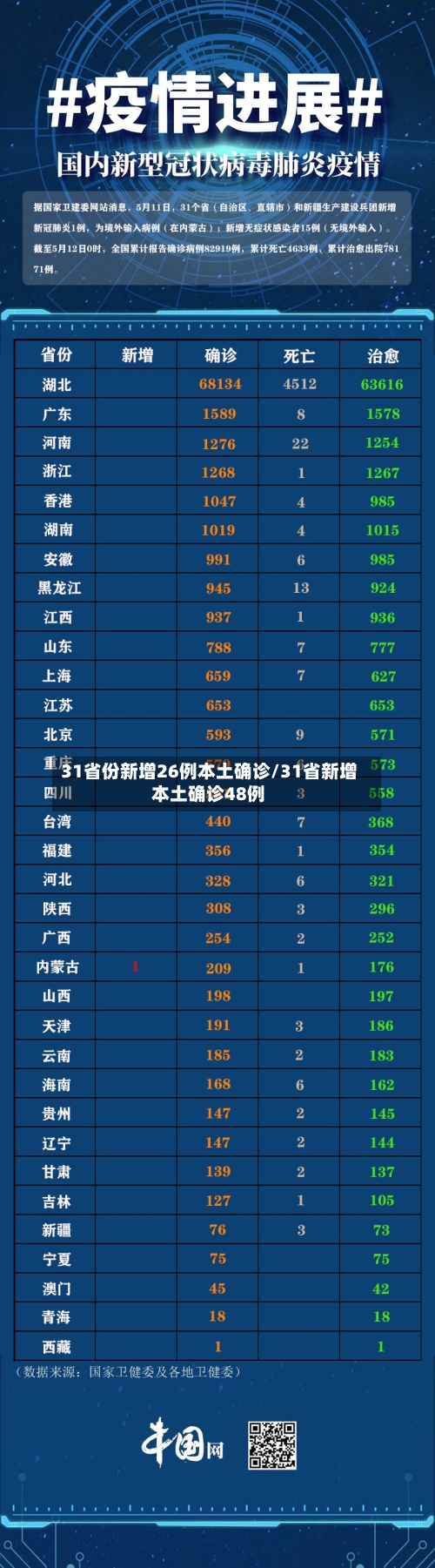 31省份新增26例本土确诊/31省新增本土确诊48例