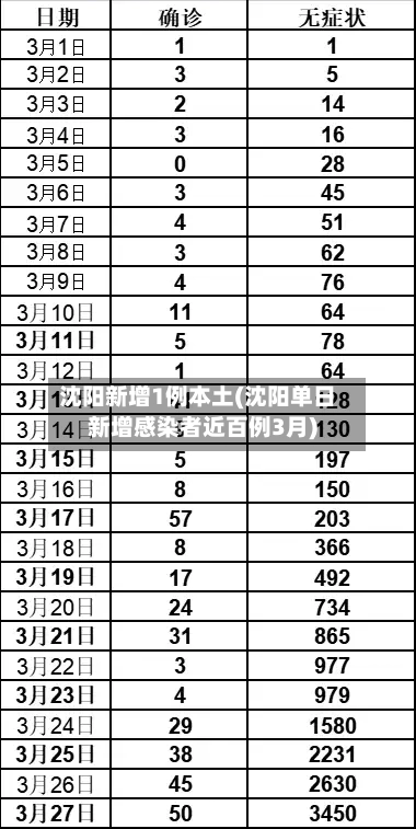 沈阳新增1例本土(沈阳单日新增感染者近百例3月)-第2张图片