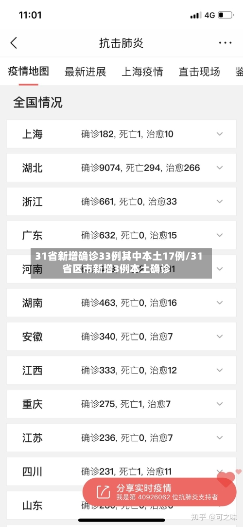 31省新增确诊33例其中本土17例/31省区市新增3例本土确诊