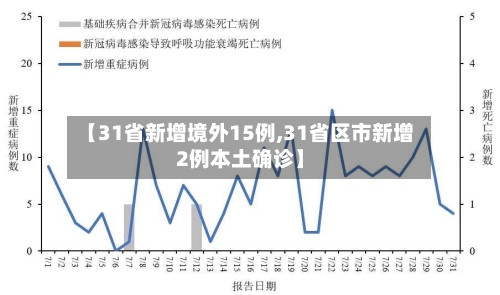 【31省新增境外15例,31省区市新增2例本土确诊】