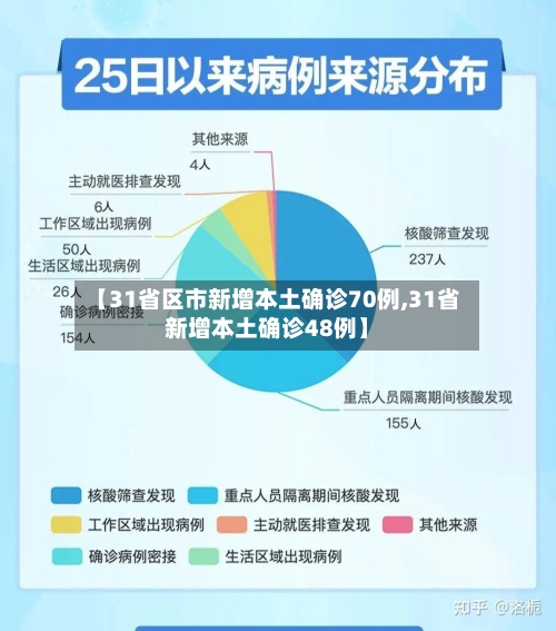 【31省区市新增本土确诊70例,31省新增本土确诊48例】-第3张图片