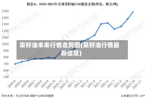 菜籽油未来行情走势图(菜籽油行情最新信息)