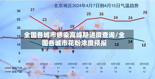 全国各城市感染高峰期进度查询/全国各城市花粉浓度预报