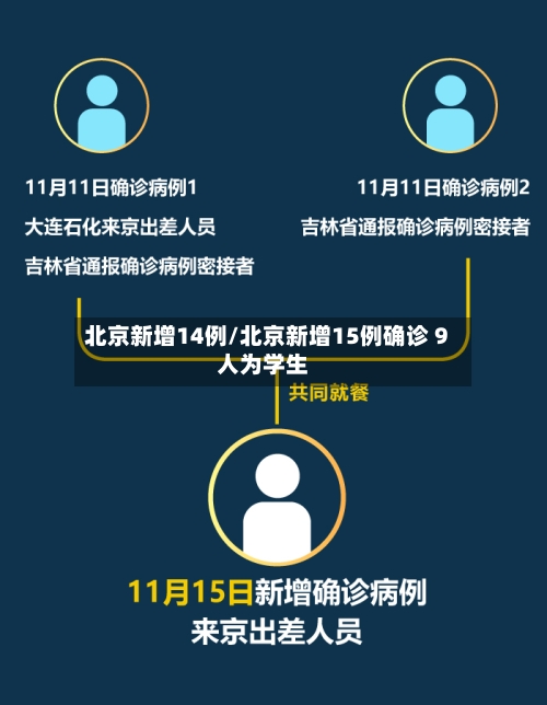 北京新增14例/北京新增15例确诊 9人为学生