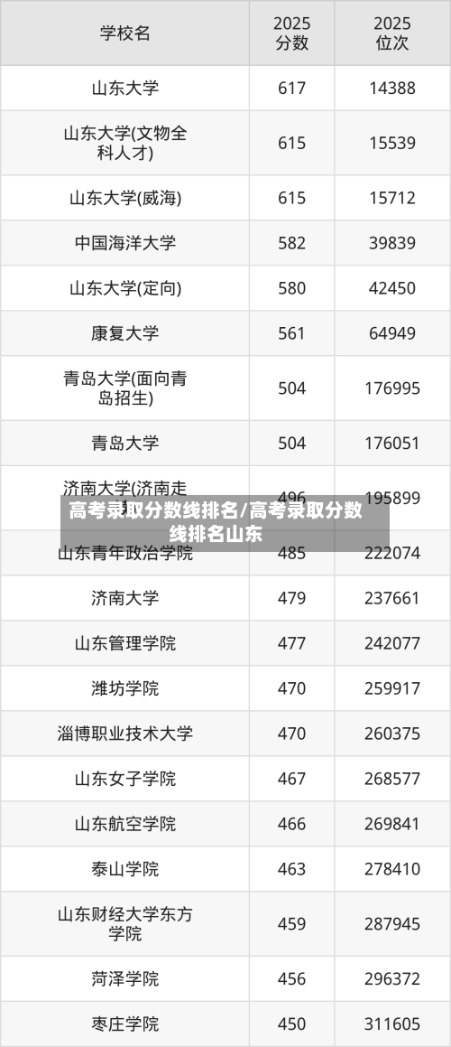 高考录取分数线排名/高考录取分数线排名山东-第3张图片