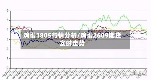 鸡蛋1805行情分析/鸡蛋2609期货实时走势